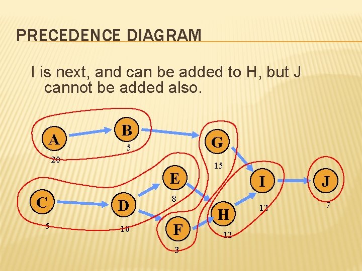 PRECEDENCE DIAGRAM I is next, and can be added to H, but J cannot