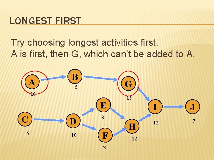 LONGEST FIRST Try choosing longest activities first. A is first, then G, which can’t
