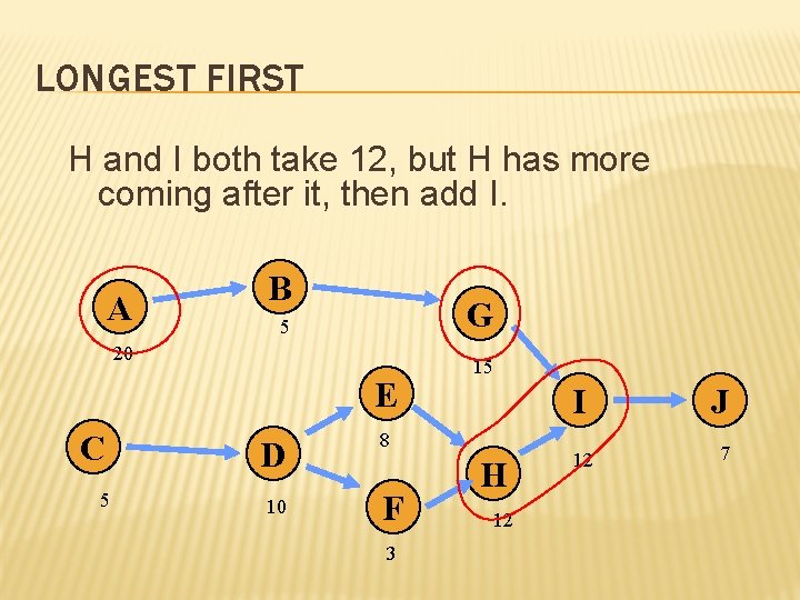 LONGEST FIRST H and I both take 12, but H has more coming after