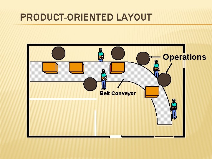 PRODUCT-ORIENTED LAYOUT Operations Belt Conveyor 