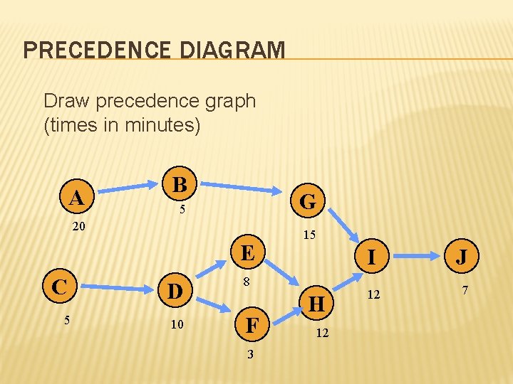 PRECEDENCE DIAGRAM Draw precedence graph (times in minutes) A B G 5 20 E