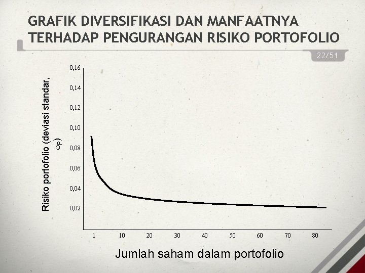 GRAFIK DIVERSIFIKASI DAN MANFAATNYA TERHADAP PENGURANGAN RISIKO PORTOFOLIO 22/51 Risiko portofolio (deviasi standar, P)