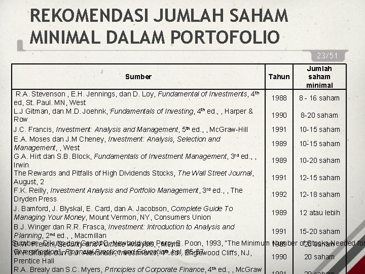 REKOMENDASI JUMLAH SAHAM MINIMAL DALAM PORTOFOLIO 23/51 Sumber Tahun Jumlah saham minimal R. A.