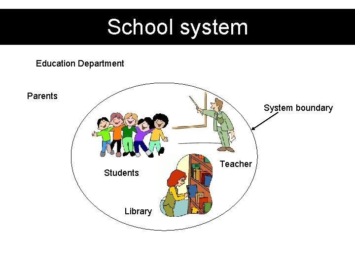School system Education Department Parents System boundary Students Library Teacher School system Education Department Parents System boundary Students Library Teacher