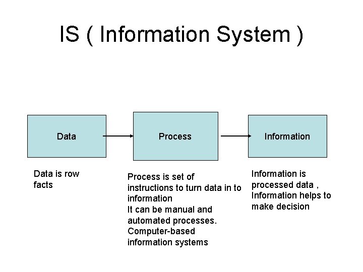 IS ( Information System ) Data is row facts Process is set of instructions IS ( Information System ) Data is row facts Process is set of instructions