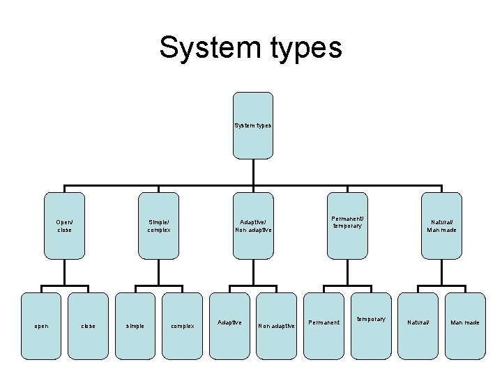 System types Open/ close open Simple/ complex close simple Adaptive/ Non adaptive complex Adaptive System types Open/ close open Simple/ complex close simple Adaptive/ Non adaptive complex Adaptive