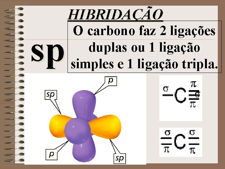 HIBRIDAÇÃO sp O carbono faz 2 ligações duplas ou 1 ligação simples e 1