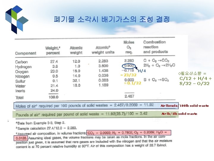 폐기물 소각시 배기가스의 조성 결정 =23/32 H/4 =0. 1/32 o필요산소량 = C/12 + H/4