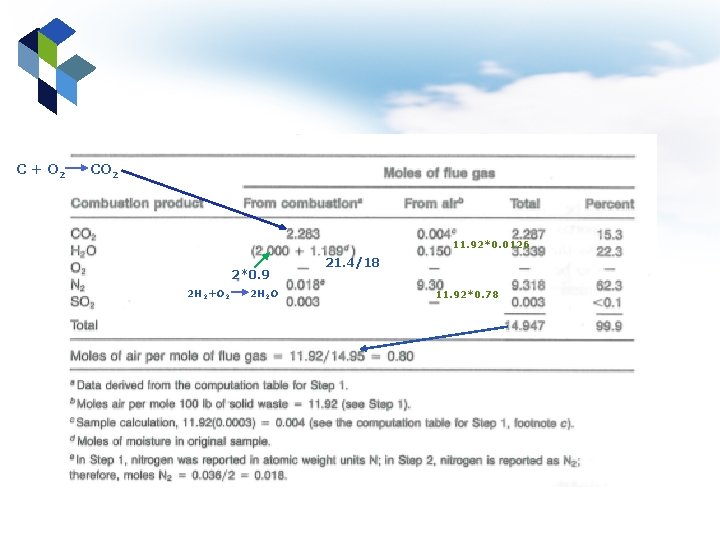 C + O 2 CO 2 11. 92*0. 0126 2*0. 9 2 H 2+O