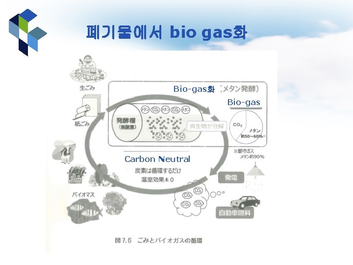 폐기물에서 bio gas화 Bio-gas Carbon Neutral 