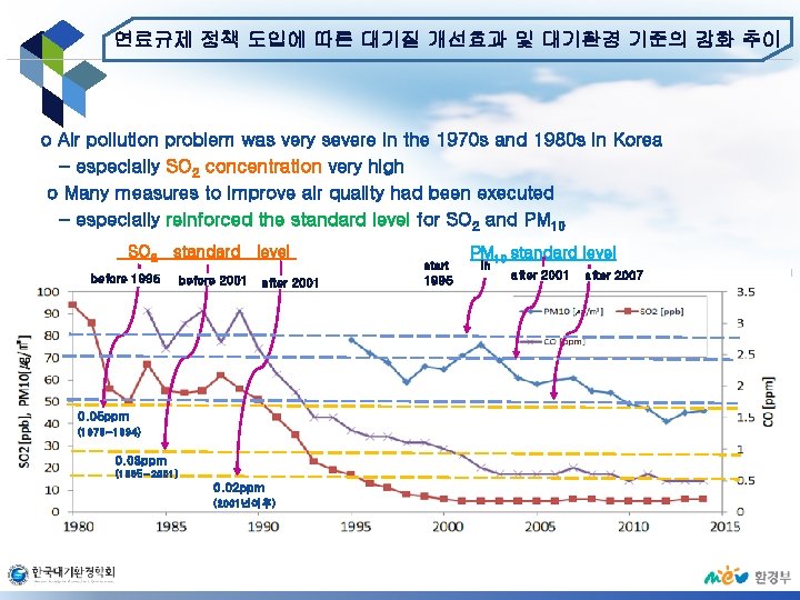 연료규제 정책 도입에 따른 대기질 개선효과 및 대기환경 기준의 강화 추이 o Air pollution