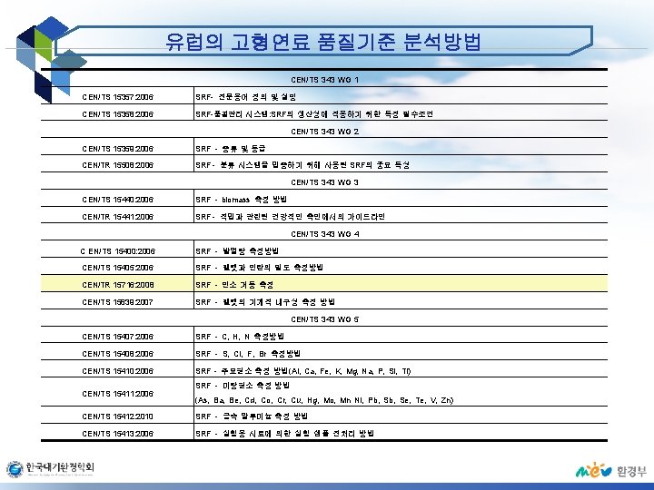 유럽의 고형연료 품질기준 분석방법 CEN/TS 343 WG 1 CEN/TS 15357: 2006 SRF- 전문용어 정의