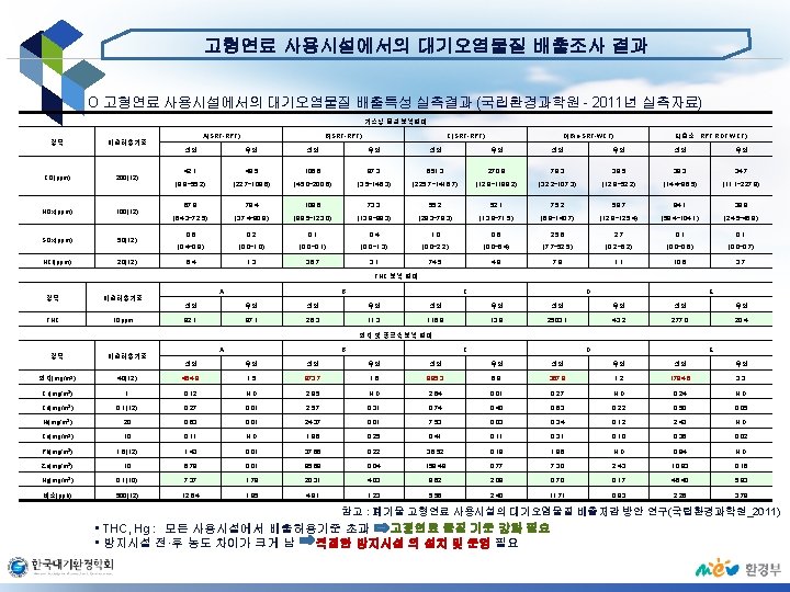 고형연료 사용시설에서의 대기오염물질 배출조사 결과 O 고형연료 사용시설에서의 대기오염물질 배출특성 실측결과 (국립환경과학원 - 2011년
