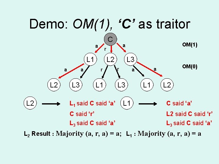 Demo: OM(1), ‘C’ as traitor C a L 1 a L 2 a L