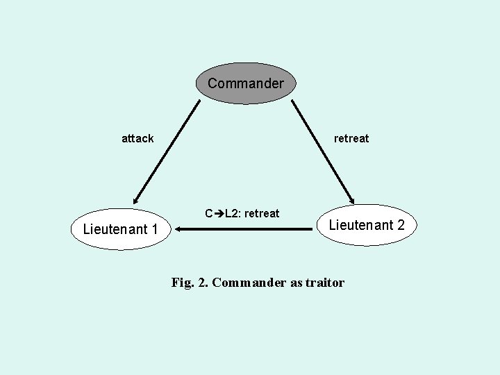 Commander attack retreat C L 2: retreat Lieutenant 1 Lieutenant 2 Fig. 2. Commander