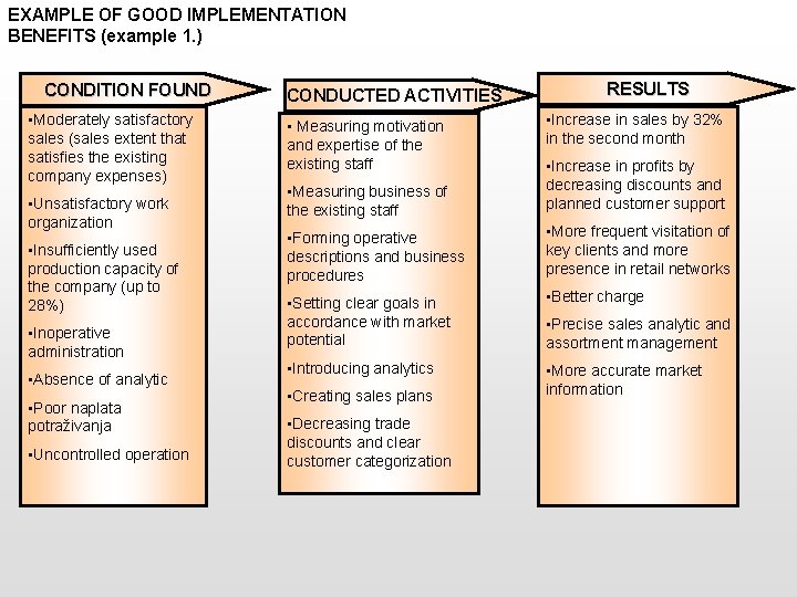 EXAMPLE OF GOOD IMPLEMENTATION BENEFITS (example 1. ) CONDITION FOUND • Moderately satisfactory sales