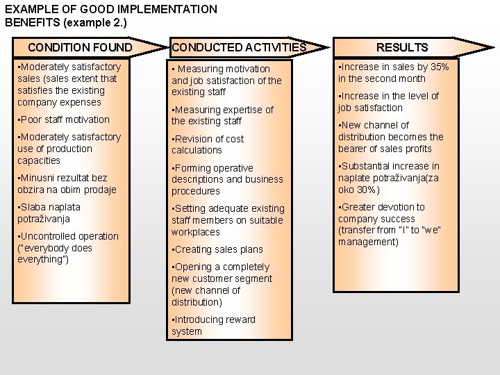 EXAMPLE OF GOOD IMPLEMENTATION BENEFITS (example 2. ) CONDITION FOUND • Moderately satisfactory sales