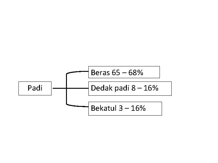 Beras 65 – 68% Padi Dedak padi 8 – 16% Bekatul 3 – 16%