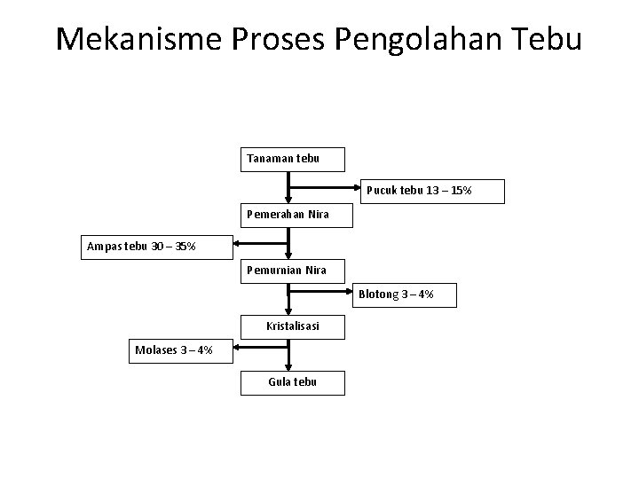 Mekanisme Proses Pengolahan Tebu Tanaman tebu Pucuk tebu 13 – 15% Pemerahan Nira Ampas