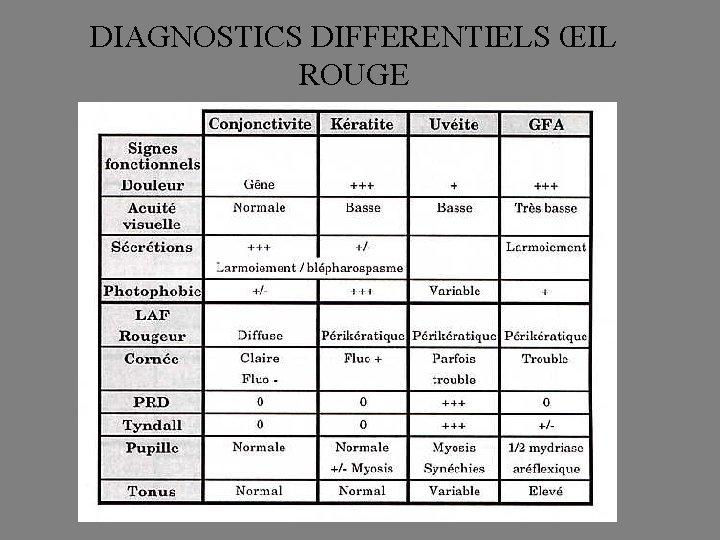 DIAGNOSTICS DIFFERENTIELS ŒIL ROUGE 