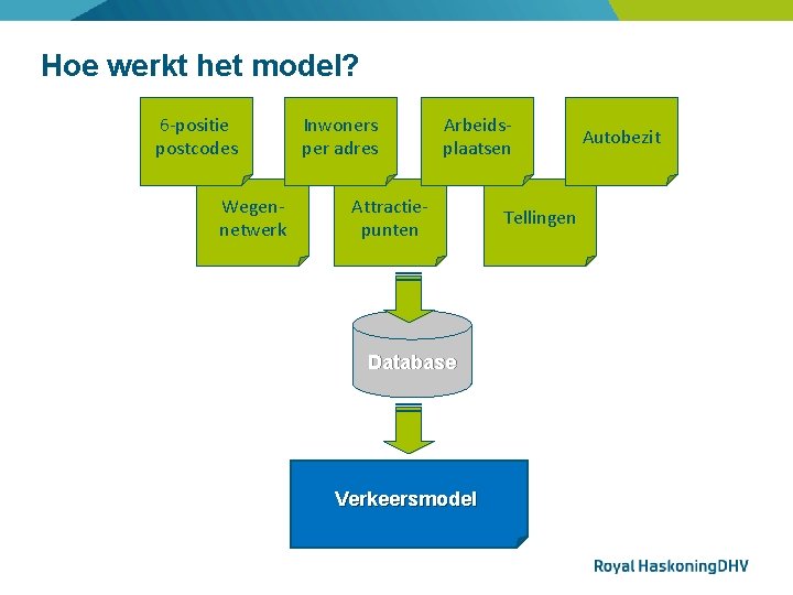 Hoe werkt het model? 6 -positie postcodes Wegennetwerk Inwoners per adres Arbeidsplaatsen Attractiepunten Database