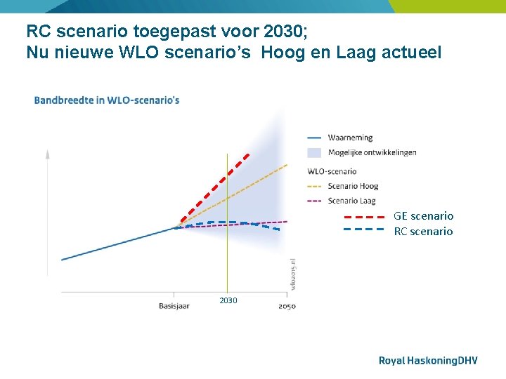 RC scenario toegepast voor 2030; Nu nieuwe WLO scenario’s Hoog en Laag actueel GE