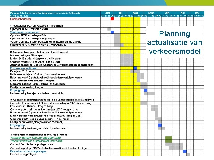 Planning actualisatie van verkeersmodel 