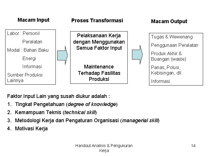 Macam Input Labor : Personil Peralatan Modal : Bahan Baku Proses Transformasi Pelaksanaan Kerja