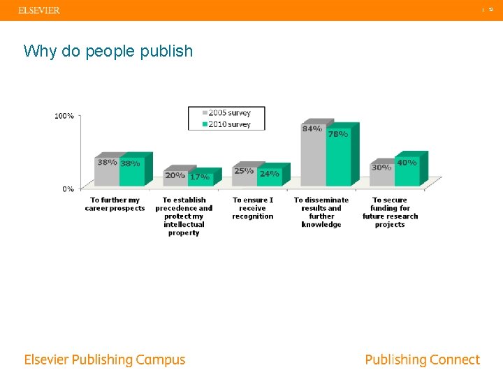 | 12 Why do people publish 