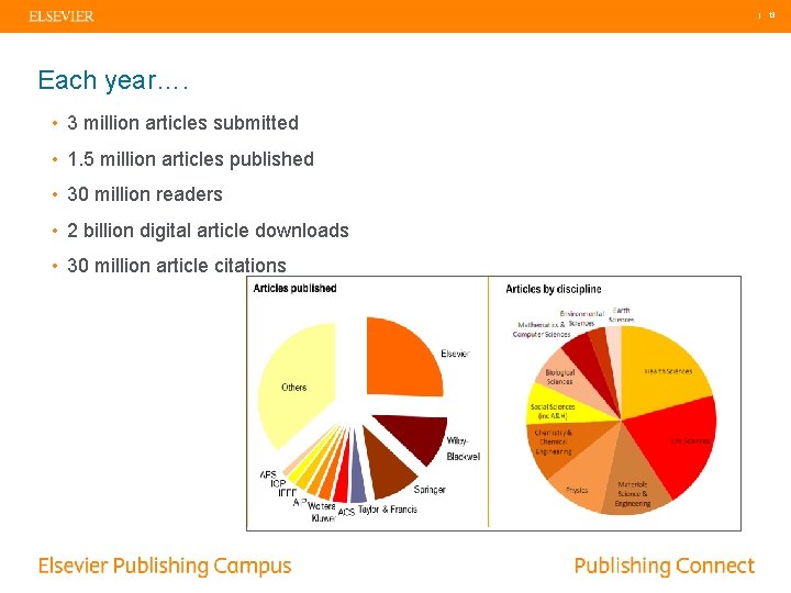 | 13 Each year…. • 3 million articles submitted • 1. 5 million articles