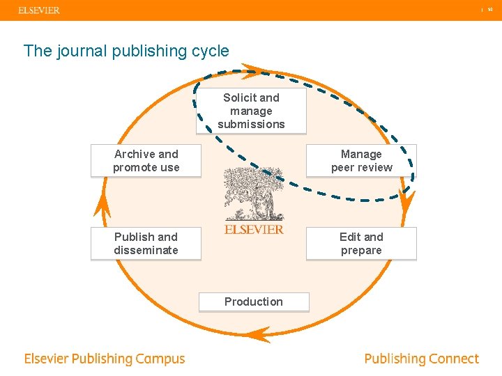 | 14 The journal publishing cycle Solicit and manage submissions Archive and promote use