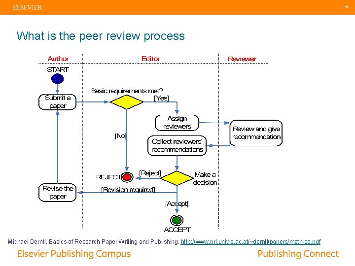 | 16 What is the peer review process Michael Derntl. Basics of Research Paper