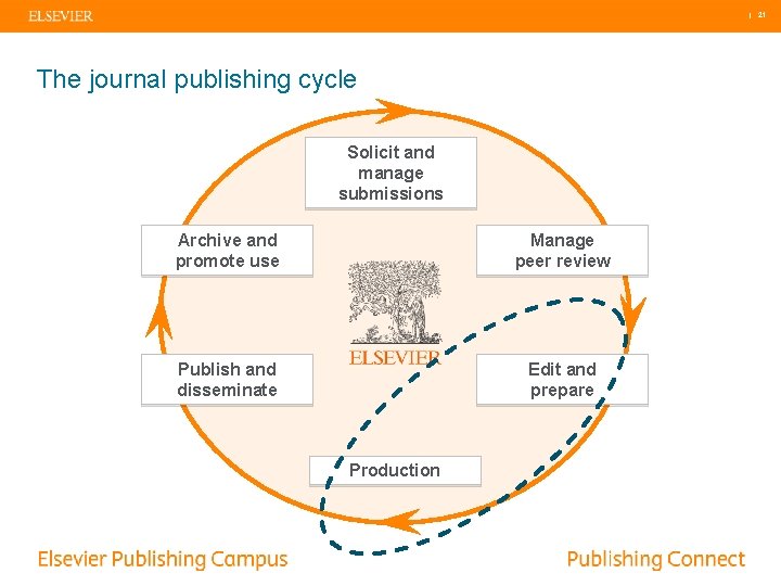 | 21 The journal publishing cycle Solicit and manage submissions Archive and promote use