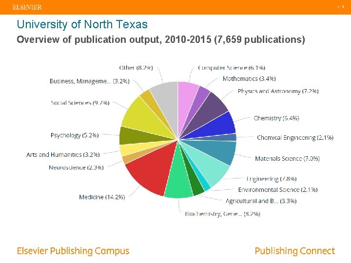 | 3 University of North Texas Overview of publication output, 2010 -2015 (7, 659