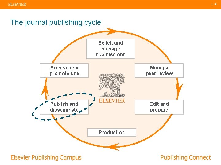 | 48 The journal publishing cycle Solicit and manage submissions Archive and promote use
