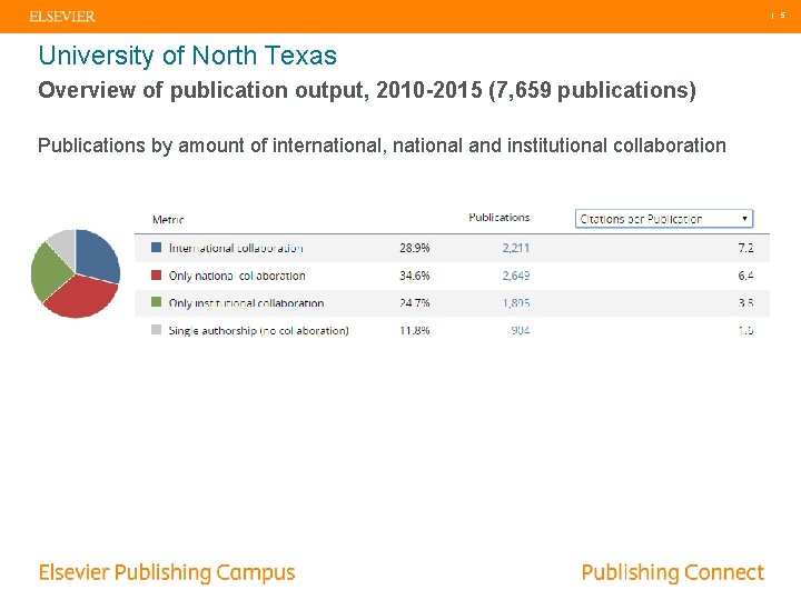 | 5 University of North Texas Overview of publication output, 2010 -2015 (7, 659