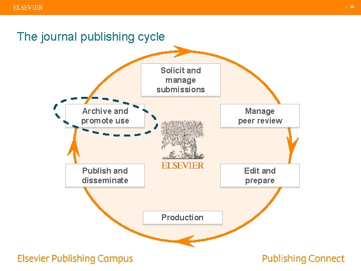 | 54 The journal publishing cycle Solicit and manage submissions Archive and promote use