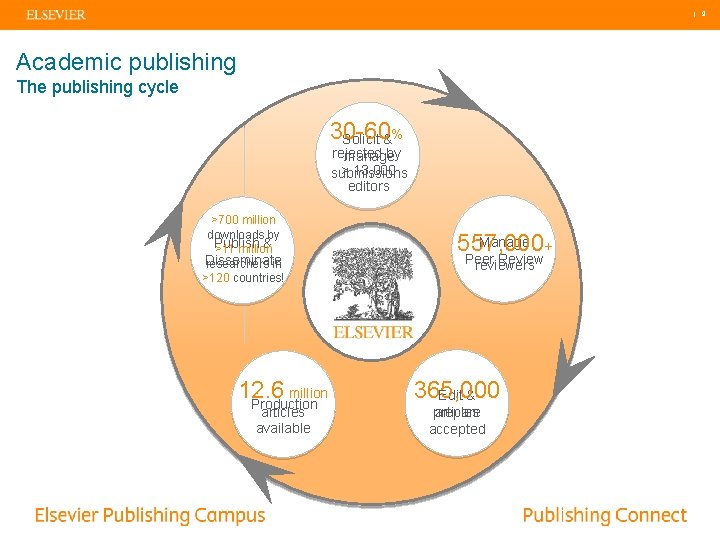 | 9 Academic publishing The publishing cycle 30 -60 Solicit &% rejected by manage
