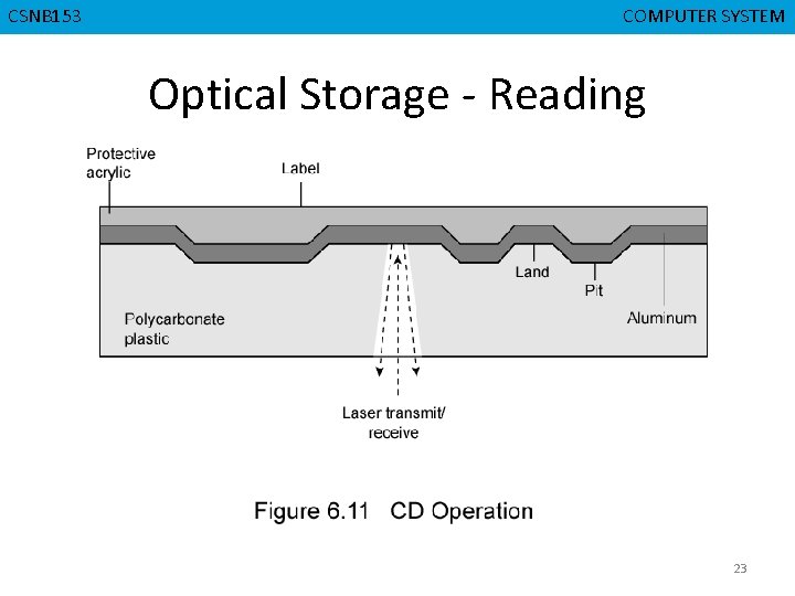 CSNB 153 CMPD 223 COMPUTER SYSTEM COMPUTERORGANIZATION Optical Storage - Reading 23 