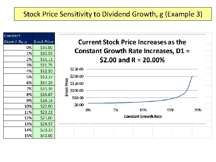 Stock Price Sensitivity to Dividend Growth, g (Example 3) 