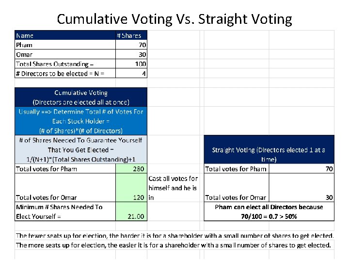 Cumulative Voting Vs. Straight Voting 