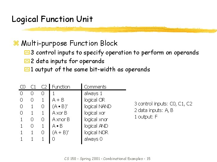 Logical Function Unit z Multi-purpose Function Block y 3 control inputs to specify operation Logical Function Unit z Multi-purpose Function Block y 3 control inputs to specify operation