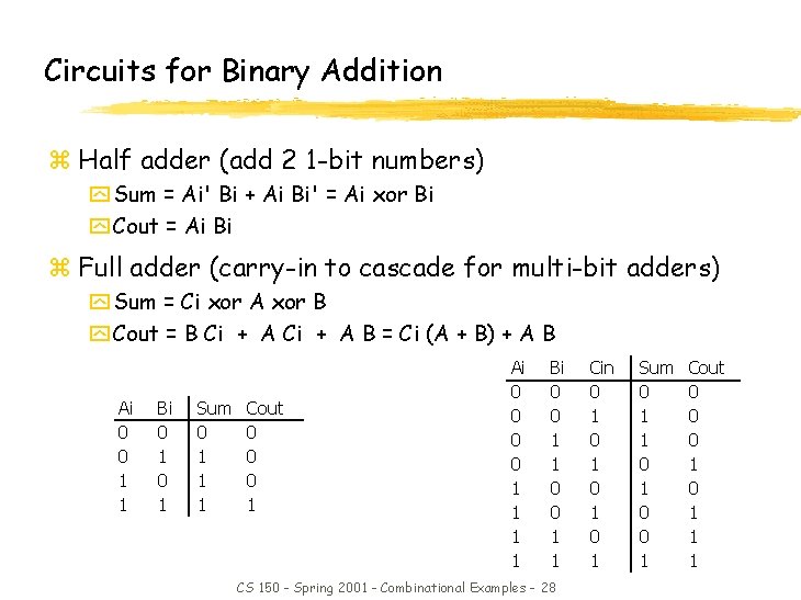 Circuits for Binary Addition z Half adder (add 2 1 -bit numbers) y Sum Circuits for Binary Addition z Half adder (add 2 1 -bit numbers) y Sum