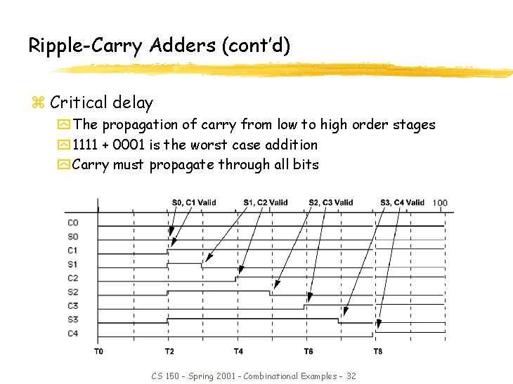 Ripple-Carry Adders (cont’d) z Critical delay y The propagation of carry from low to Ripple-Carry Adders (cont’d) z Critical delay y The propagation of carry from low to