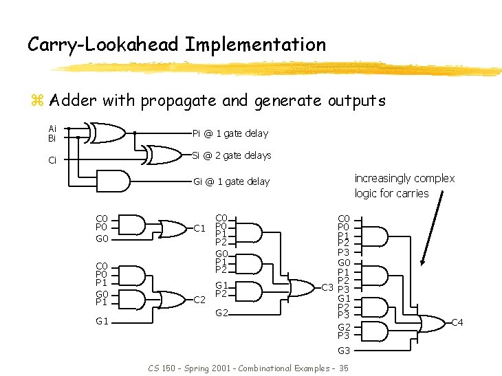 Carry-Lookahead Implementation z Adder with propagate and generate outputs Ai Bi Pi @ 1 Carry-Lookahead Implementation z Adder with propagate and generate outputs Ai Bi Pi @ 1