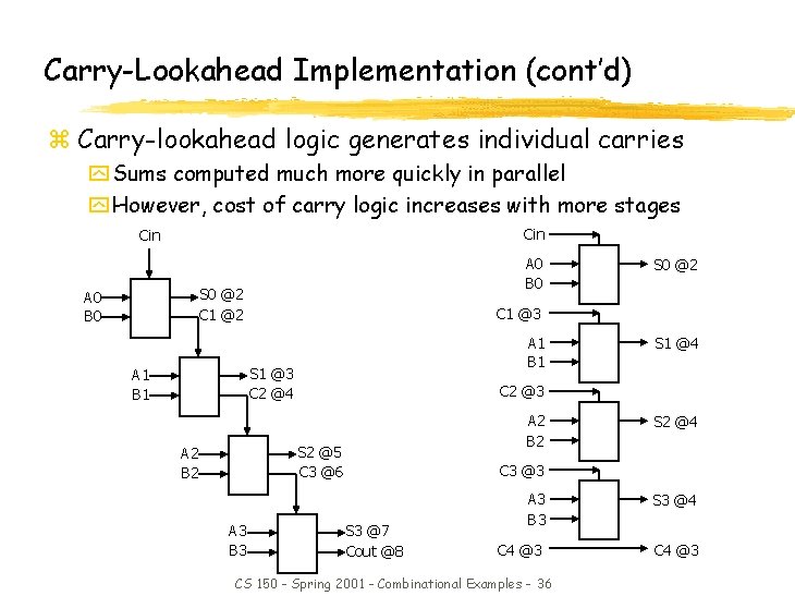 Carry-Lookahead Implementation (cont’d) z Carry-lookahead logic generates individual carries y Sums computed much more Carry-Lookahead Implementation (cont’d) z Carry-lookahead logic generates individual carries y Sums computed much more