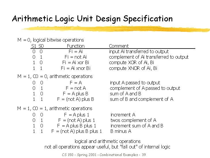 Arithmetic Logic Unit Design Specification M = 0, logical bitwise operations S 1 S Arithmetic Logic Unit Design Specification M = 0, logical bitwise operations S 1 S