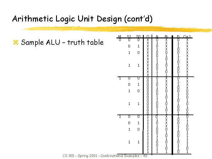 Arithmetic Logic Unit Design (cont’d) S 1 0 S 0 0 Ci X X Arithmetic Logic Unit Design (cont’d) S 1 0 S 0 0 Ci X X