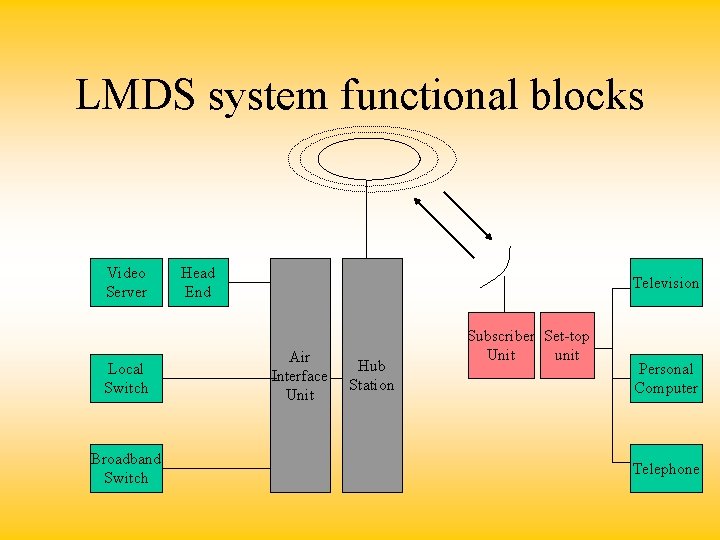 LMDS system functional blocks Video Server Local Switch Broadband Switch Head End Television Air