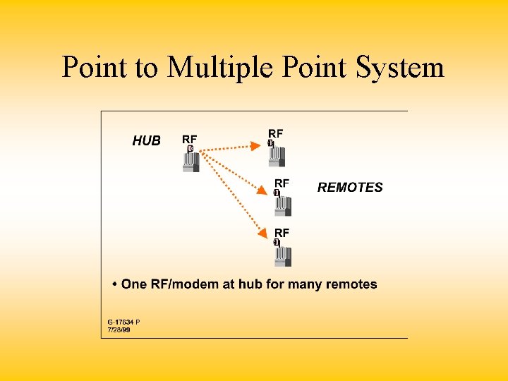Point to Multiple Point System 